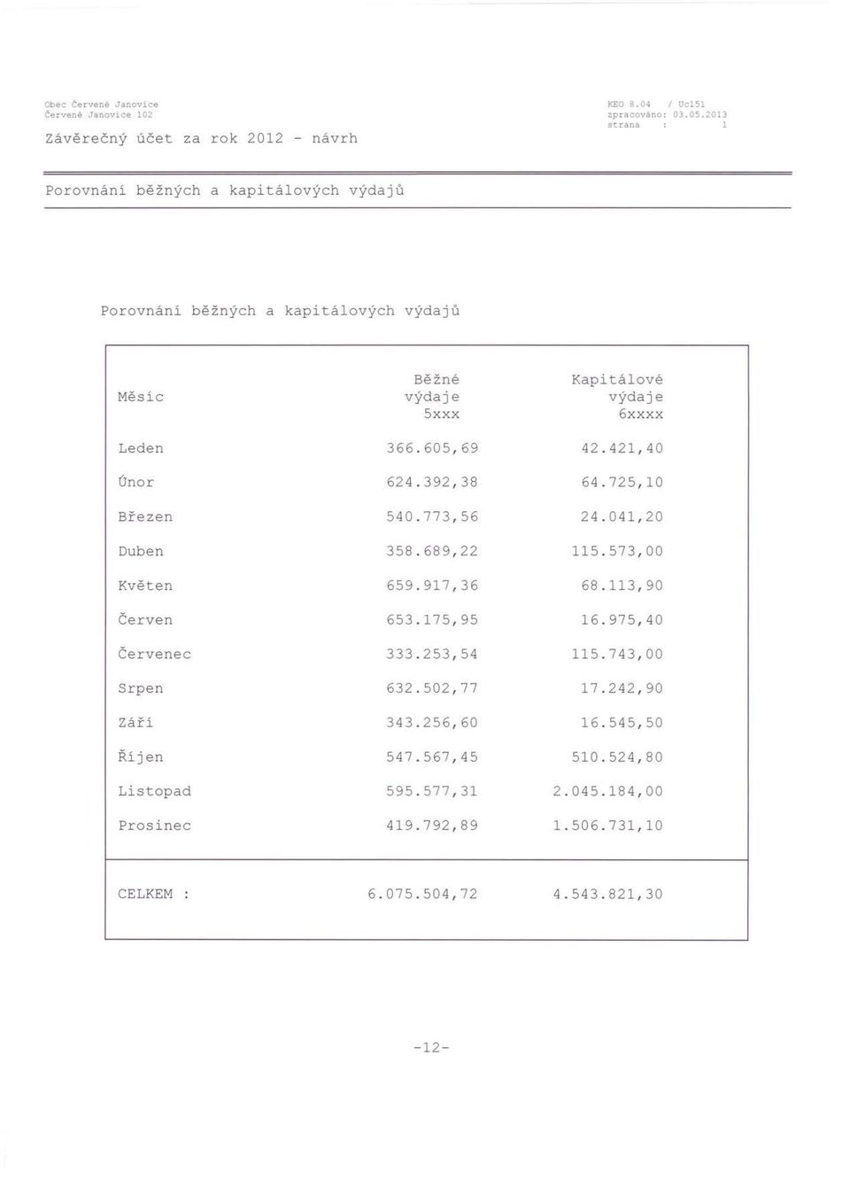 605,69 42.421,40 Únor 624.392,38 64.725,10 Březen 540.773,56 24.041,20 Duben 358.689,22 115.573,00 Květen 659.9l7,36 68.113,90 Červen 653.175,95 16.