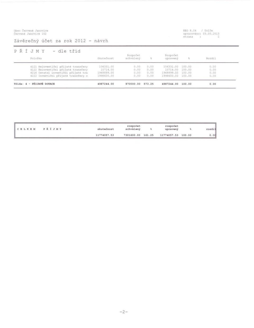 4216 Ostatní investiční přijaté tra 4222 Investiční přijaté transfery o 106331. 00 106331.00 10 10714.00 10714.00 10 1968899.00 1968899.