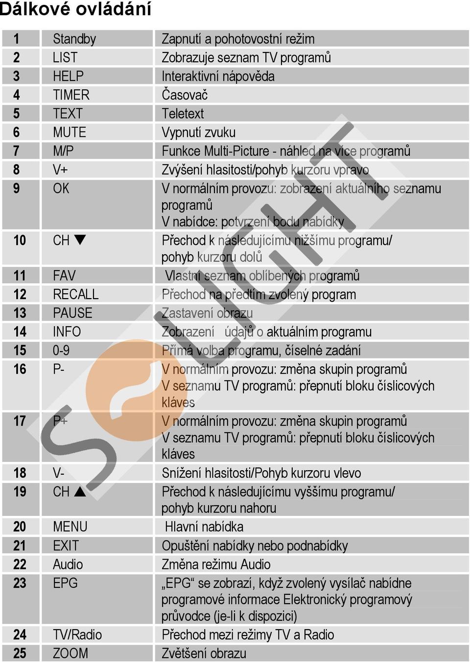 následujícímu nižšímu programu/ pohyb kurzoru dolů 11 FAV Vlastní seznam oblíbených programů 12 RECALL Přechod na předtím zvolený program 13 PAUSE Zastavení obrazu 14 INFO Zobrazení údajů o aktuálním