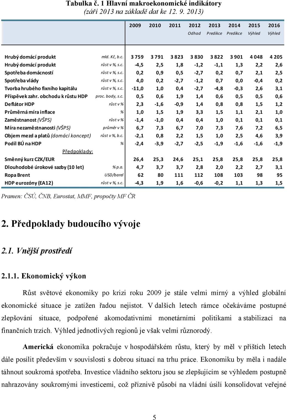 c. 4,0 0,2 2,7 1,2 0,7 0,0 0,4 0,2 Tvorba hrubého fixního kapitálu růst v %, s.c. 11,0 1,0 0,4 2,7 4,8 0,3 2,6 3,1 Příspěvek zahr. obchodu k růstu HDP proc. body, s.c. 0,5 0,6 1,9 1,4 0,6 0,5 0,5 0,6