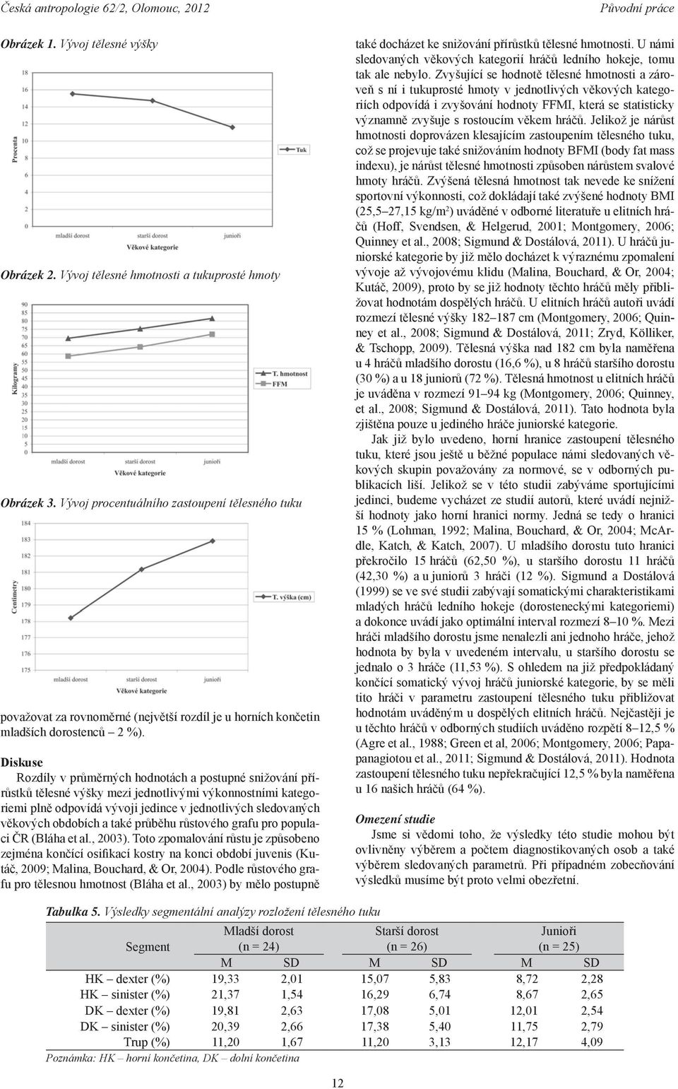 Diskuse Rozdíly v průměrných hodnotách a postupné snižování pří růstků tělesné výšky mezi jednotlivými výkonnostními katego riemi plně odpovídá vývoji jedince v jednotlivých sledovaných věkových