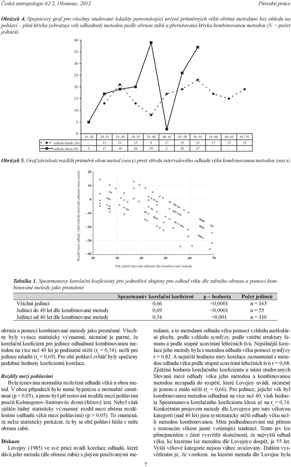křivka kombinovanou metodou (N = počet jedinců) Obrázek 5. Graf závislosti rozdílů průměrů obou metod (osa y) proti středu intervalového odhadu věku kombinovanou metodou (osa x) Tabulka 1.