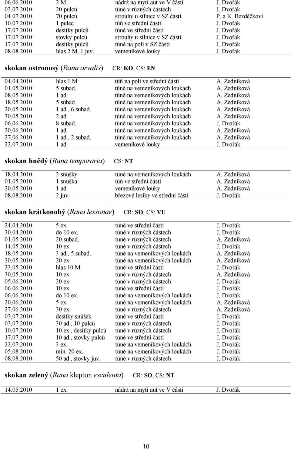 08.2010 hlas 2 M, 1 juv. vemeníkové louky J. Dvořák skokan ostronosý (Rana arvalis) CR: KO, CS: EN 04.04.2010 hlas 1 M tůň na poli ve střední části A. Zedníková 01.05.2010 5 subad.