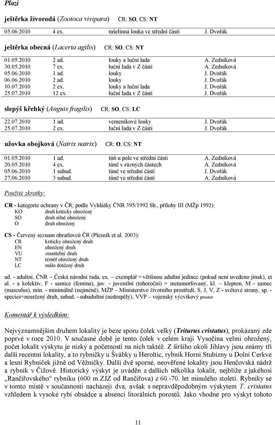 07.2010 12 ex. luční lada v Z části J. Dvořák slepýš křehký (Anguis fragilis) CR: SO, CS: LC 22.07.2010 1 ad. vemeníkové louky J. Dvořák 25.07.2010 2 ex. luční lada v Z části J. Dvořák užovka obojková (Natrix natrix) CR: O, CS: NT 01.