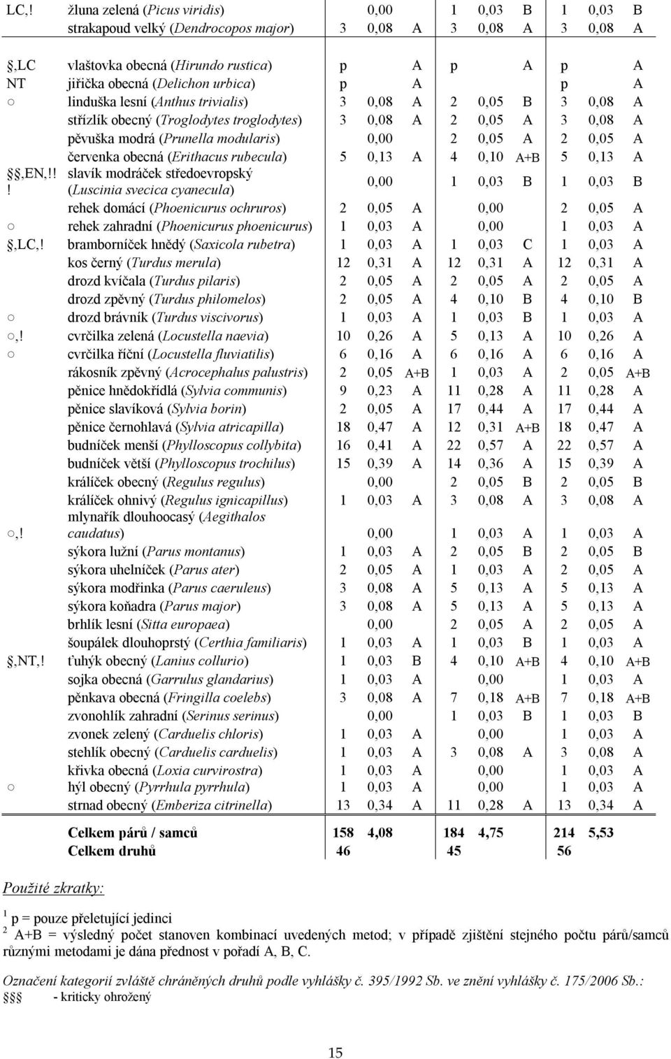 0,05 A červenka obecná (Erithacus rubecula) 5 0,13 A 4 0,10 A+B 5 0,13 A,EN,!! slavík modráček středoevropský 0,00 1 0,03 B 1 0,03 B!