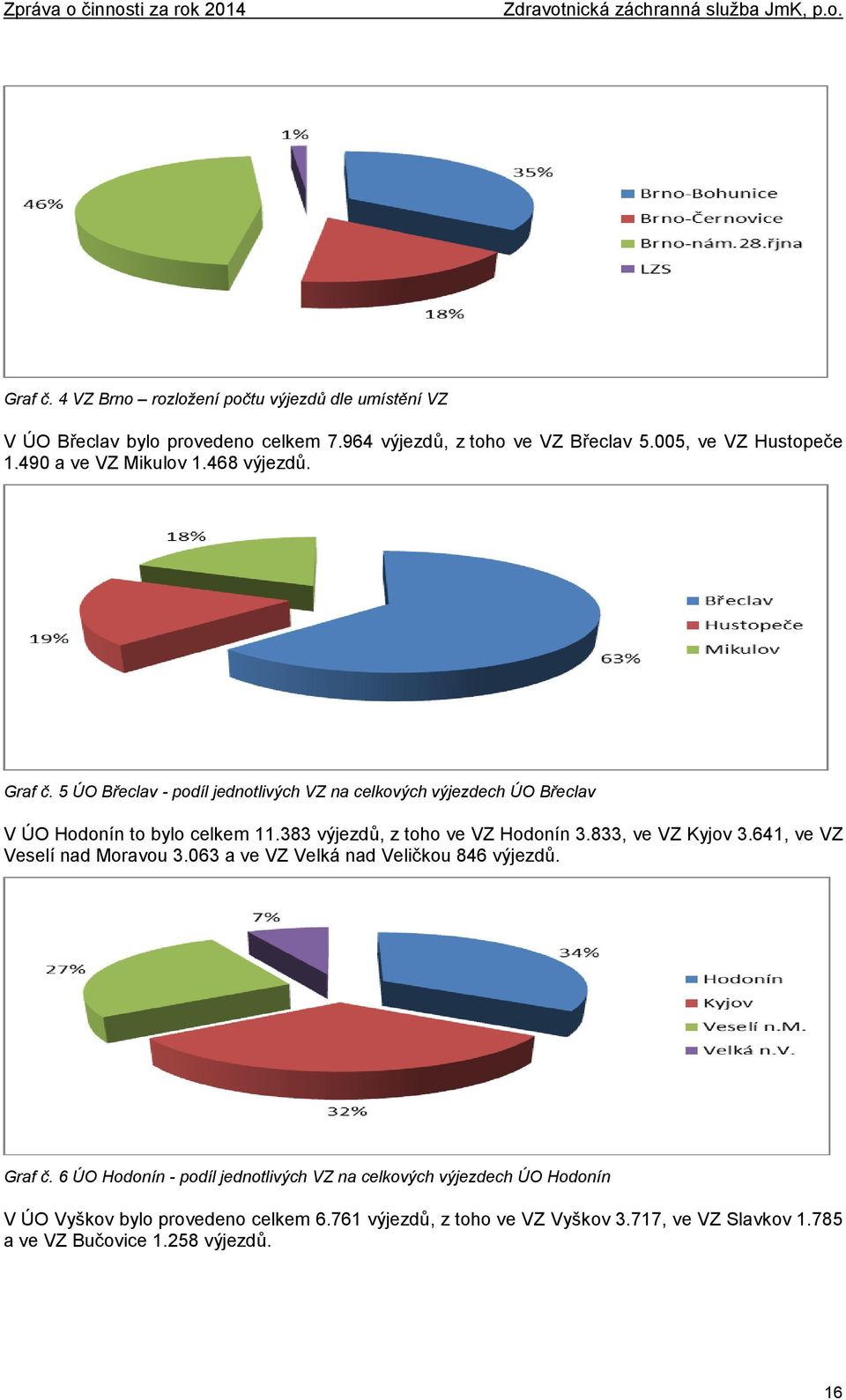 383 výjezdů, z toho ve VZ Hodonín 3.833, ve VZ Kyjov 3.641, ve VZ Veselí nad Moravou 3.063 a ve VZ Velká nad Veličkou 846 výjezdů. Graf č.