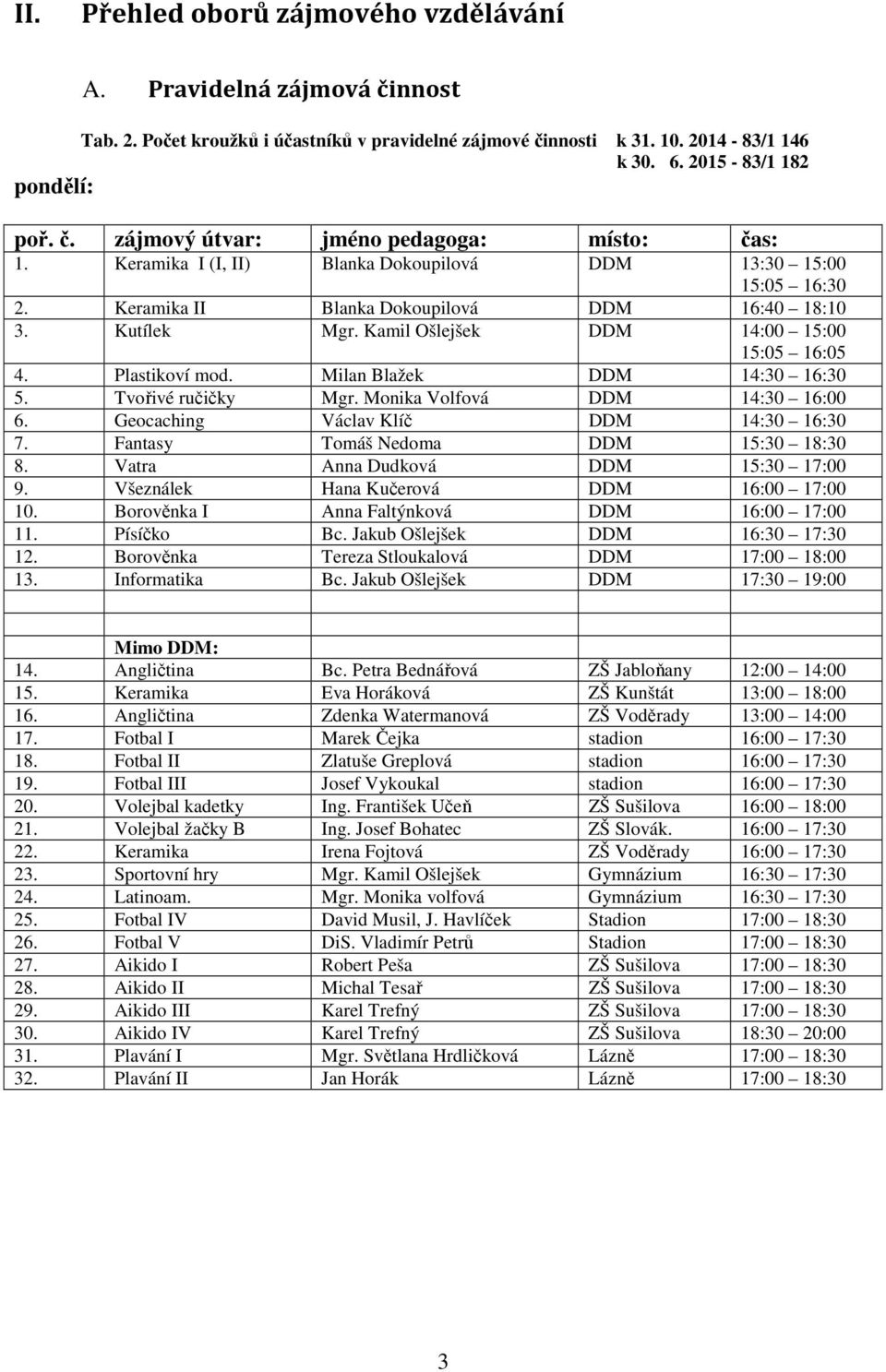 Milan Blažek DDM 14:30 16:30 5. Tvořivé ručičky Mgr. Monika Volfová DDM 14:30 16:00 6. Geocaching Václav Klíč DDM 14:30 16:30 7. Fantasy Tomáš Nedoma DDM 15:30 18:30 8.