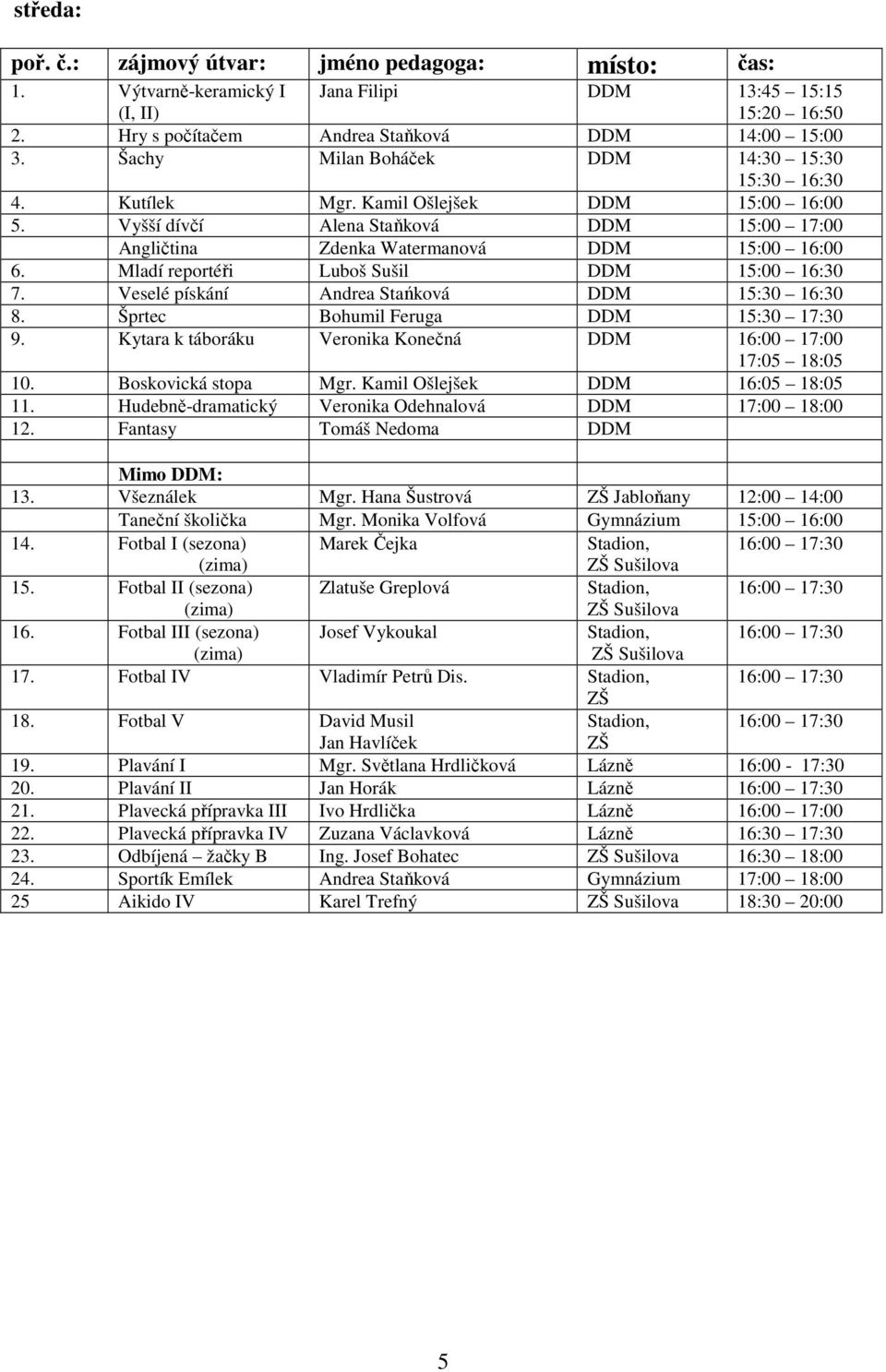 Mladí reportéři Luboš Sušil DDM 15:00 16:30 7. Veselé pískání Andrea Stańková DDM 15:30 16:30 8. Šprtec Bohumil Feruga DDM 15:30 17:30 9.