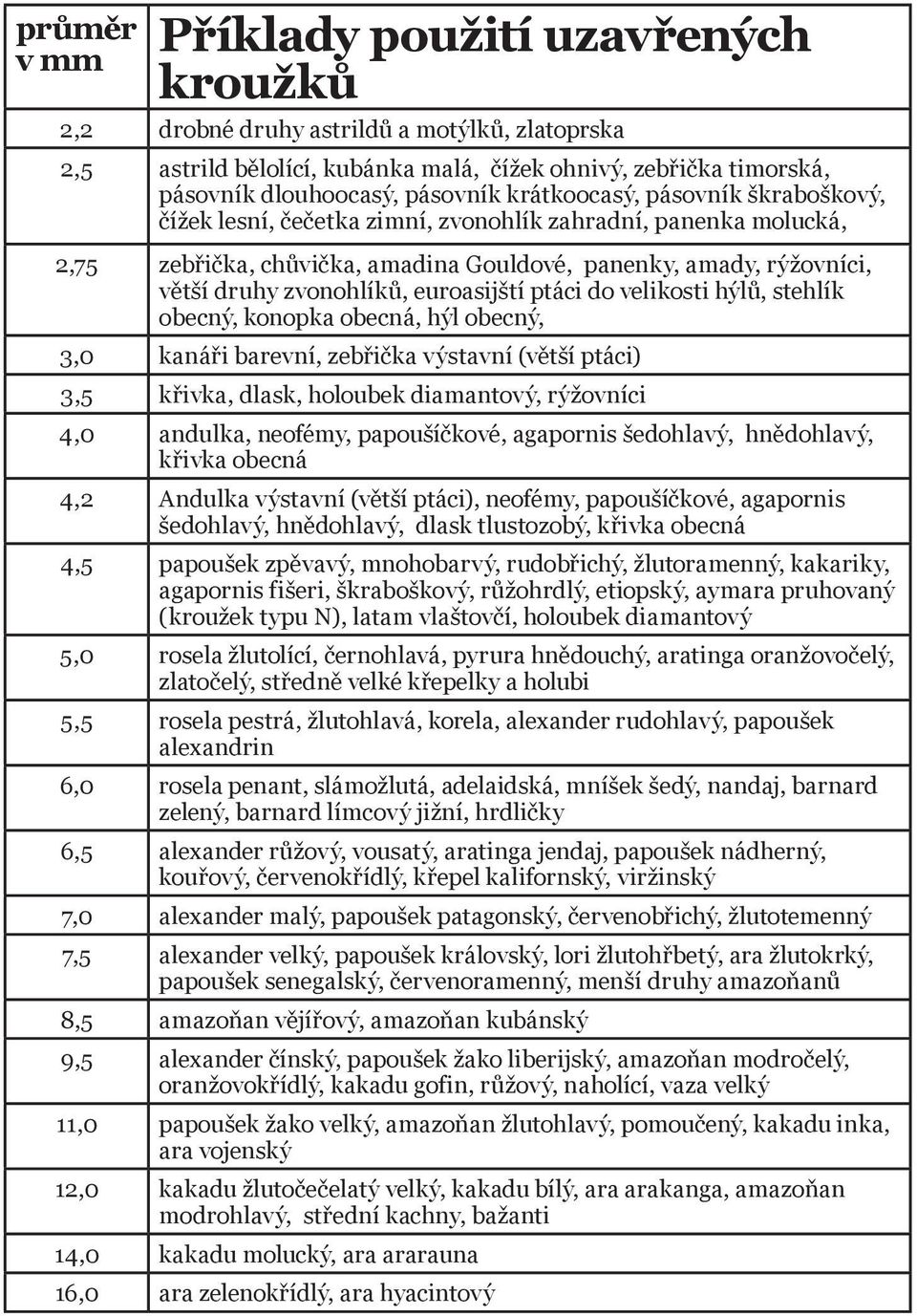 euroasijští ptáci do velikosti hýlů, stehlík obecný, konopka obecná, hýl obecný, 3,0 kanáři barevní, zebřička výstavní (větší ptáci) 3,5 křivka, dlask, holoubek diamantový, rýžovníci 4,0 andulka,