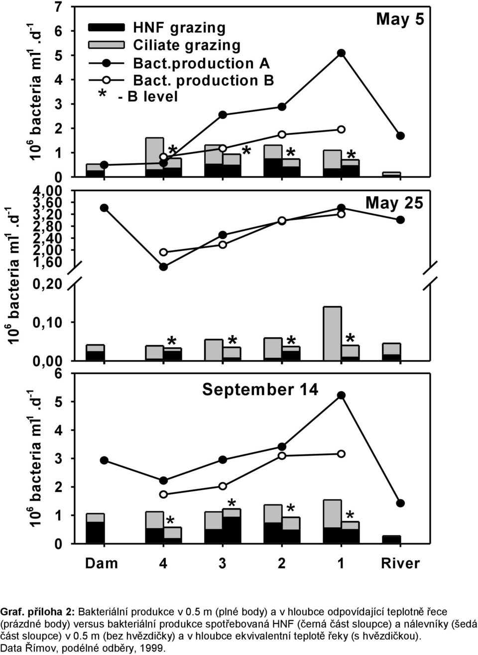 production B * - B level * * * * * * * * * September 14 * * * May 5 May 25 Dam 4 3 2 1 River Graf. příloha 2: Bakteriální produkce v 0.