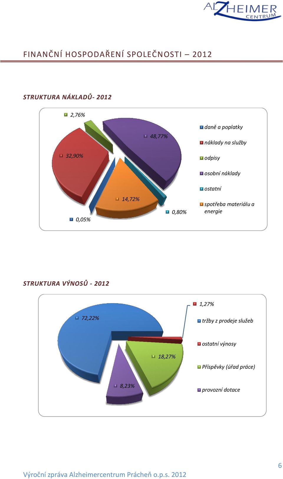 0,80% spotřeba materiálu a energie STRUKTURA VÝNOSŮ - 2012 1,27% 72,22% tržby z