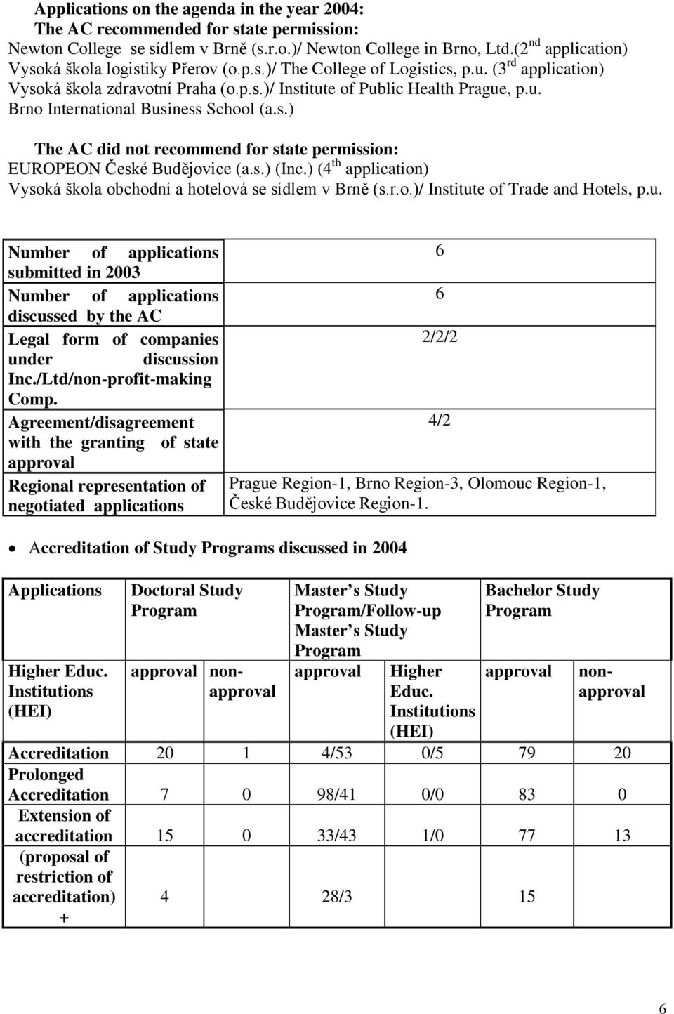 s.) The AC did not recommend for state permission: EUROPEON České Budějovice (a.s.) (Inc.) (4 th application) Vysoká škola obchodní a hotelová se sídlem v Brně (s.r.o.)/ Institute of Trade and Hotels, p.