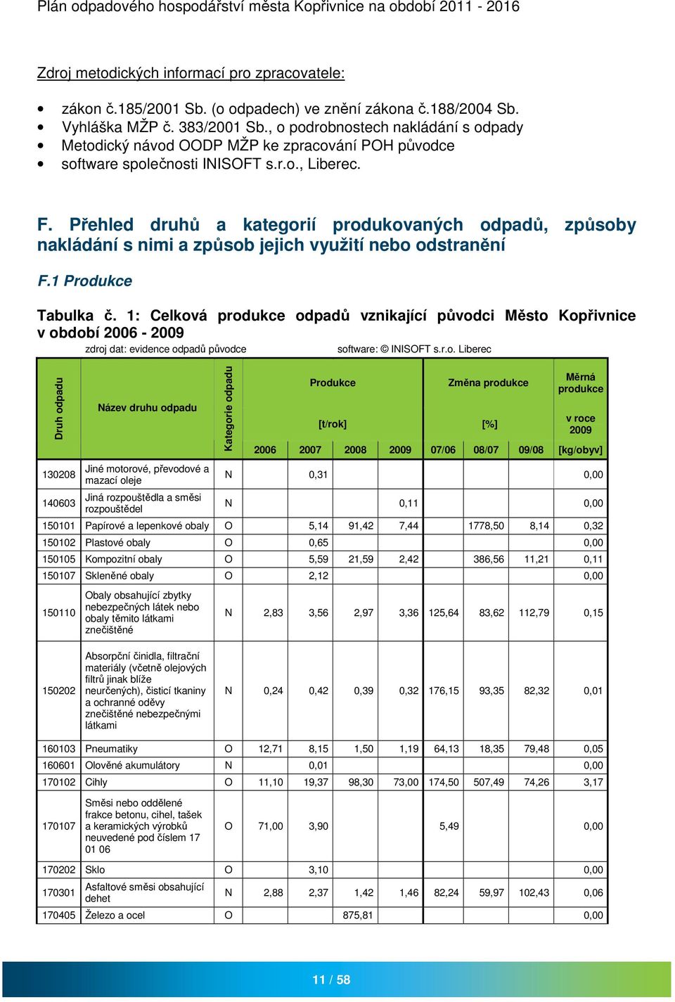 Přehled druhů a kategorií produkovaných odpadů, způsoby nakládání s nimi a způsob jejich využití nebo odstranění F.1 Produkce Tabulka č.