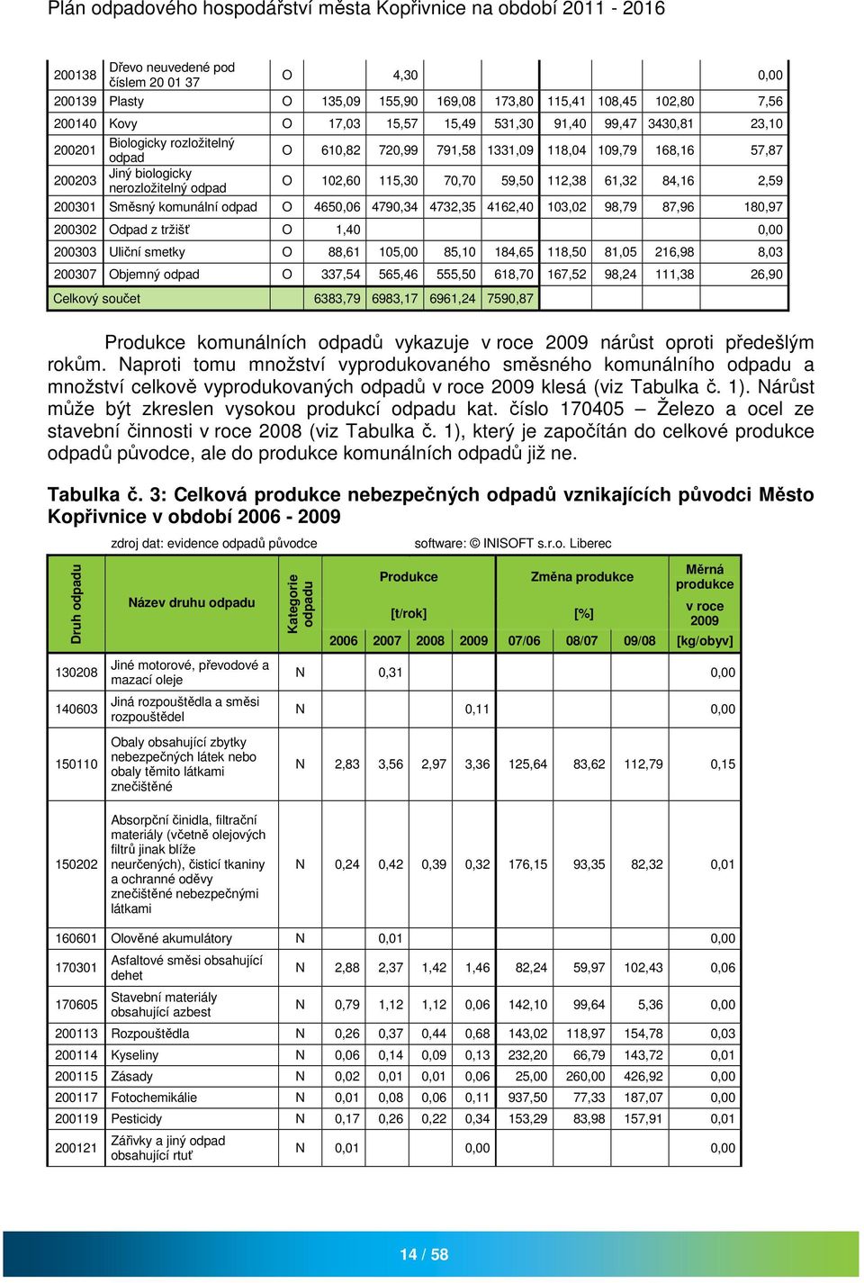 komunální odpad O 4650,06 4790,34 4732,35 4162,40 103,02 98,79 87,96 180,97 200302 Odpad z tržišť O 1,40 0,00 200303 Uliční smetky O 88,61 105,00 85,10 184,65 118,50 81,05 216,98 8,03 200307 Objemný