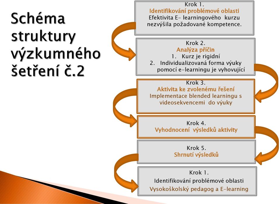 Individualizovaná forma výuky pomocí e-learningu je vyhovující Krok 3.