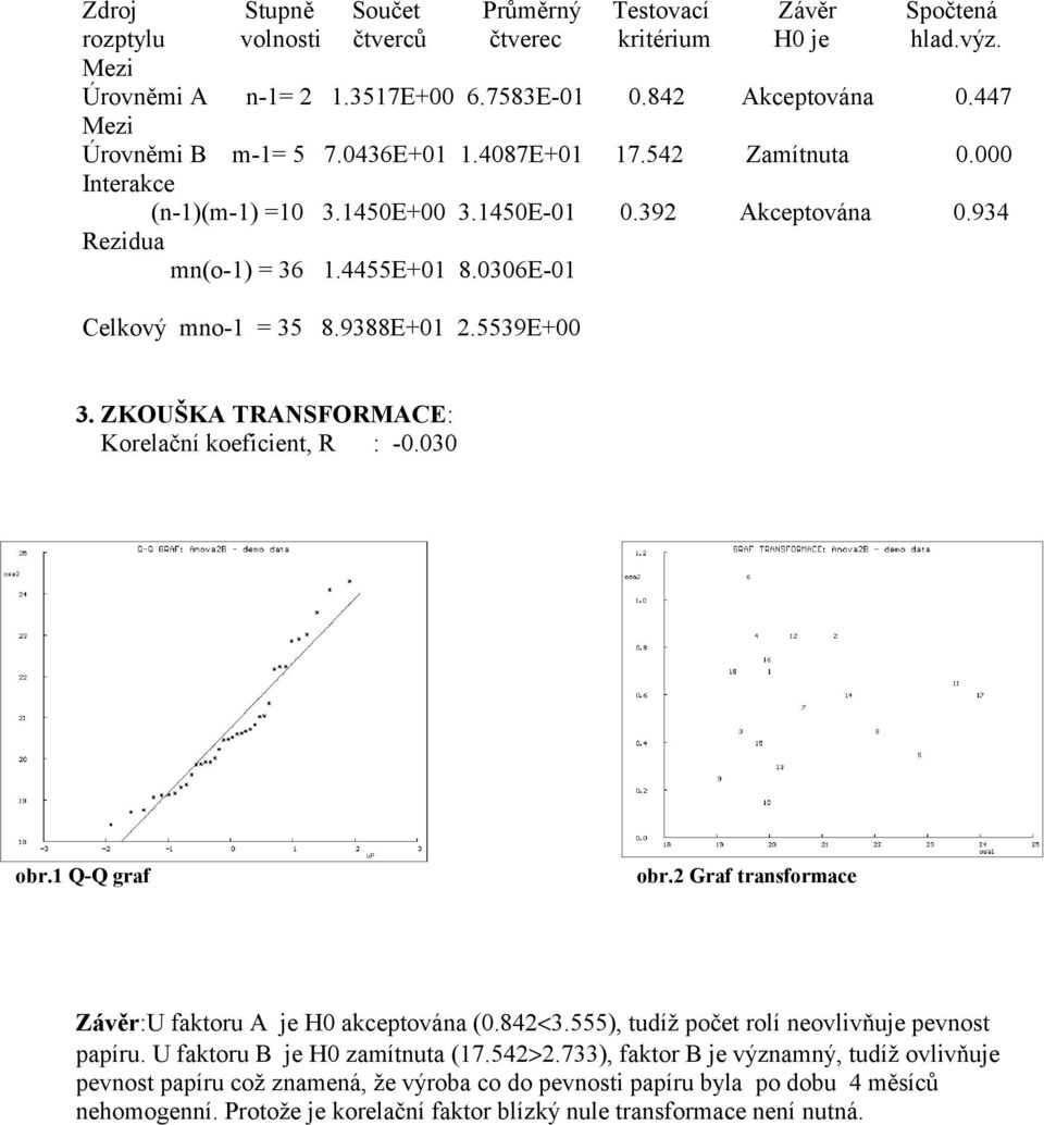 0306E-01 Celkový mno-1 = 35 8.9388E+01 2.5539E+00 3. ZKOUŠKA TRANSFORMACE: Korelační koeficient, R : -0.030 obr.1 Q-Q graf obr.2 Graf transformace Závěr:U faktoru A je H0 akceptována (0.842<3.