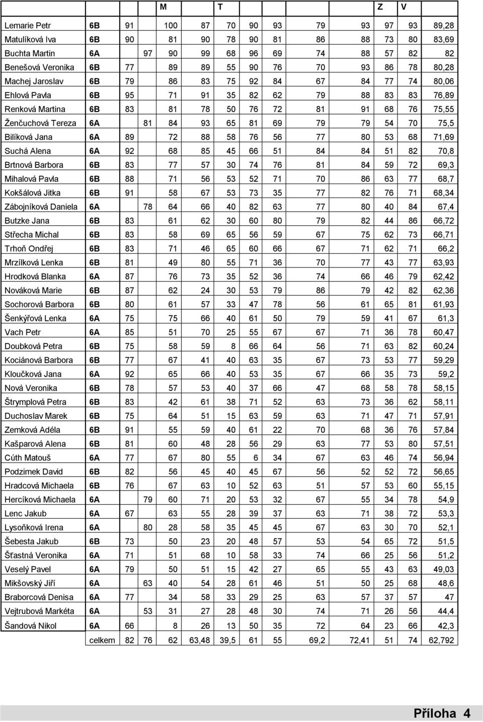 Tereza 6A 81 84 93 65 81 69 79 79 54 70 75,5 Bilíková Jana 6A 89 72 88 58 76 56 77 80 53 68 71,69 Suchá Alena 6A 92 68 85 45 66 51 84 84 51 82 70,8 Brtnová Barbora 6B 83 77 57 30 74 76 81 84 59 72