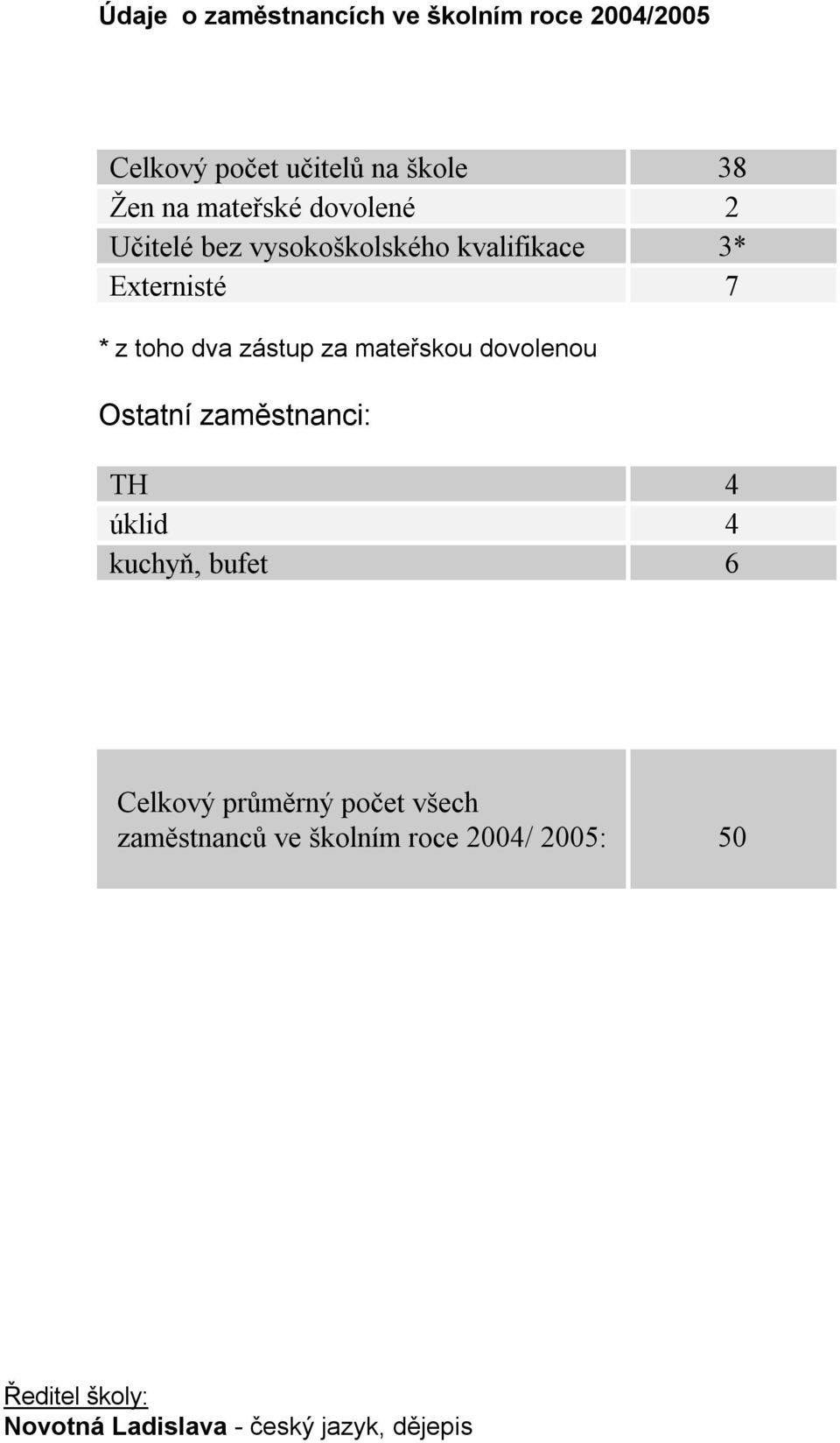 za mateřskou dovolenou Ostatní zaměstnanci: TH 4 úklid 4 kuchyň, bufet 6 Celkový průměrný počet