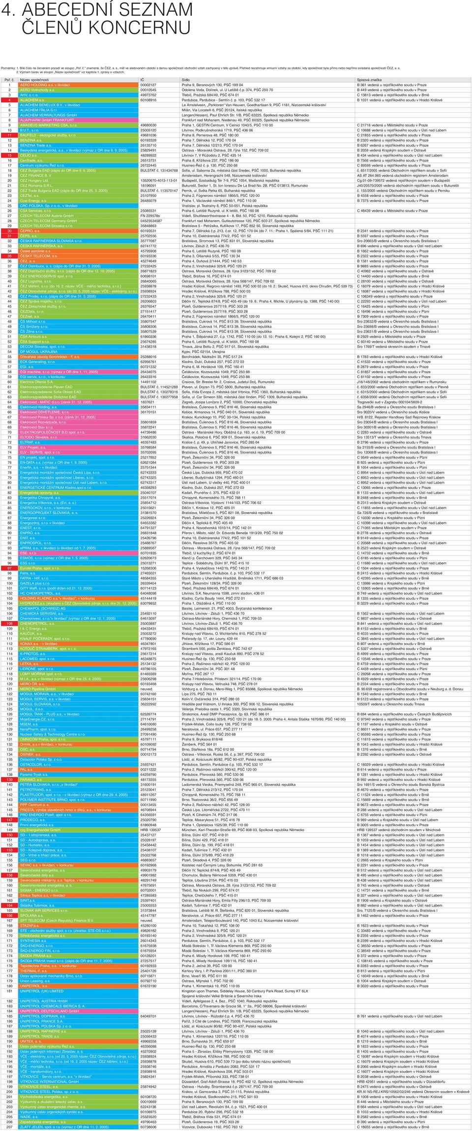 č. Název společnosti IČ Sídlo Spisová značka 1 AERO HOLDING a.s. v likvidaci 00002127 Praha 9, Beranových 130, PSČ 199 04 B 361 vedená u rejstříkového soudu v Praze 2 AERO Vodochody a.s. 00010545 Odolena Voda, Dolínek, ul.