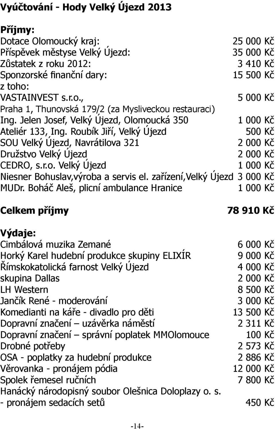 Roubík Jiří, Velký Újezd 500 Kč SOU Velký Újezd, Navrátilova 321 2 000 Kč Družstvo Velký Újezd 2 000 Kč CEDRO, s.r.o. Velký Újezd 1 000 Kč Niesner Bohuslav,výroba a servis el.