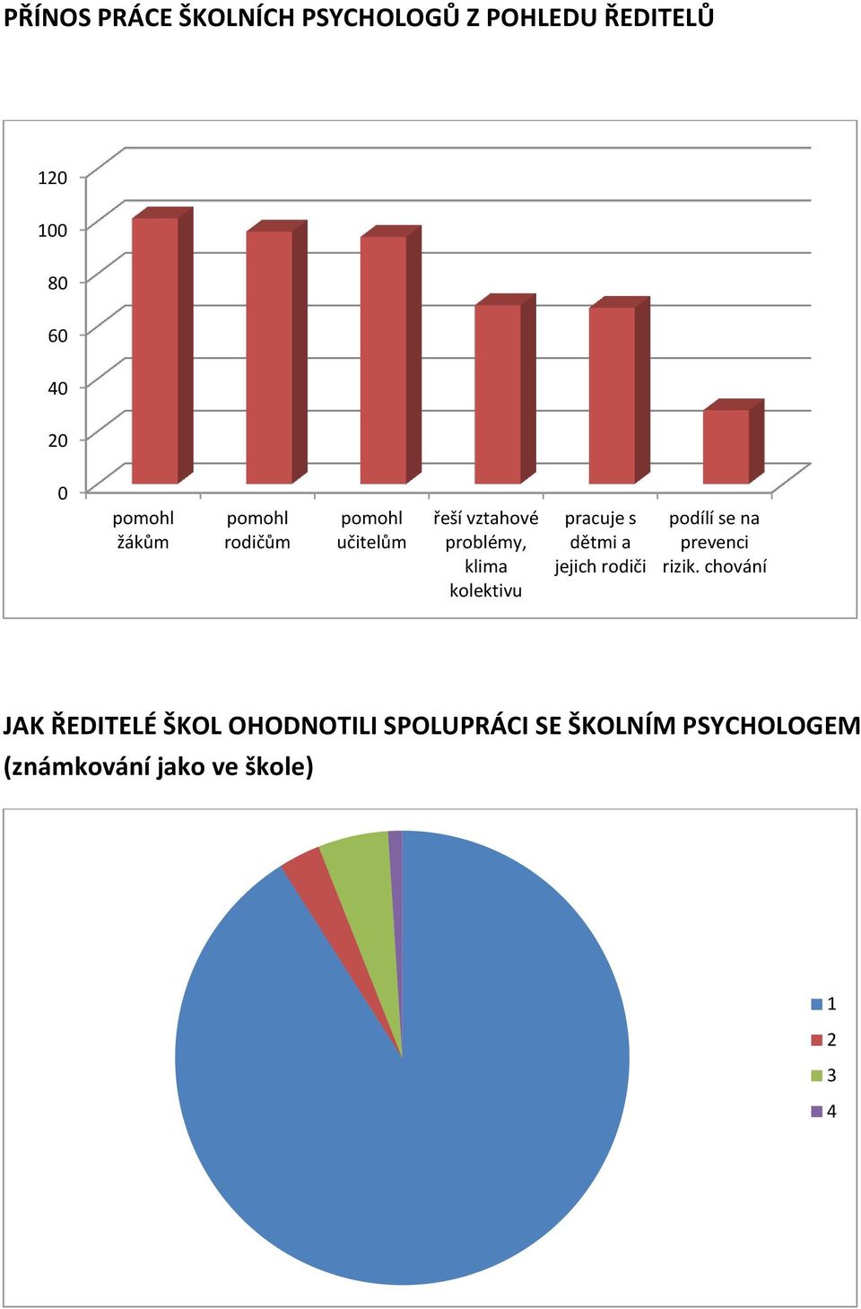 pracuje s dětmi a jejich rodiči podílí se na prevenci rizik.