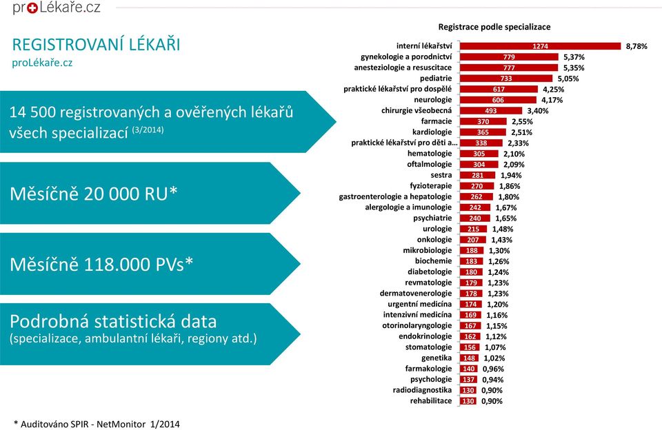 ) * Auditováno SPIR - NetMonitor 1/2014 interní lékařství gynekologie a porodnictví anesteziologie a resuscitace pediatrie praktické lékařství pro dospělé neurologie chirurgie všeobecná farmacie