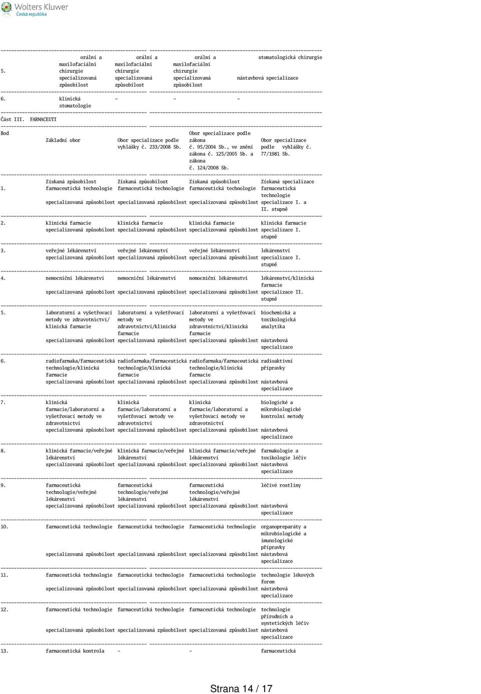 FARMACEUTI Bod Obor specializace podle Základní obor Obor specializace podle zákona Obor specializace vyhláky č. 233/2008 Sb. č. 95/2004 Sb., ve znění podle vyhláky č. zákona č. 125/2005 Sb.