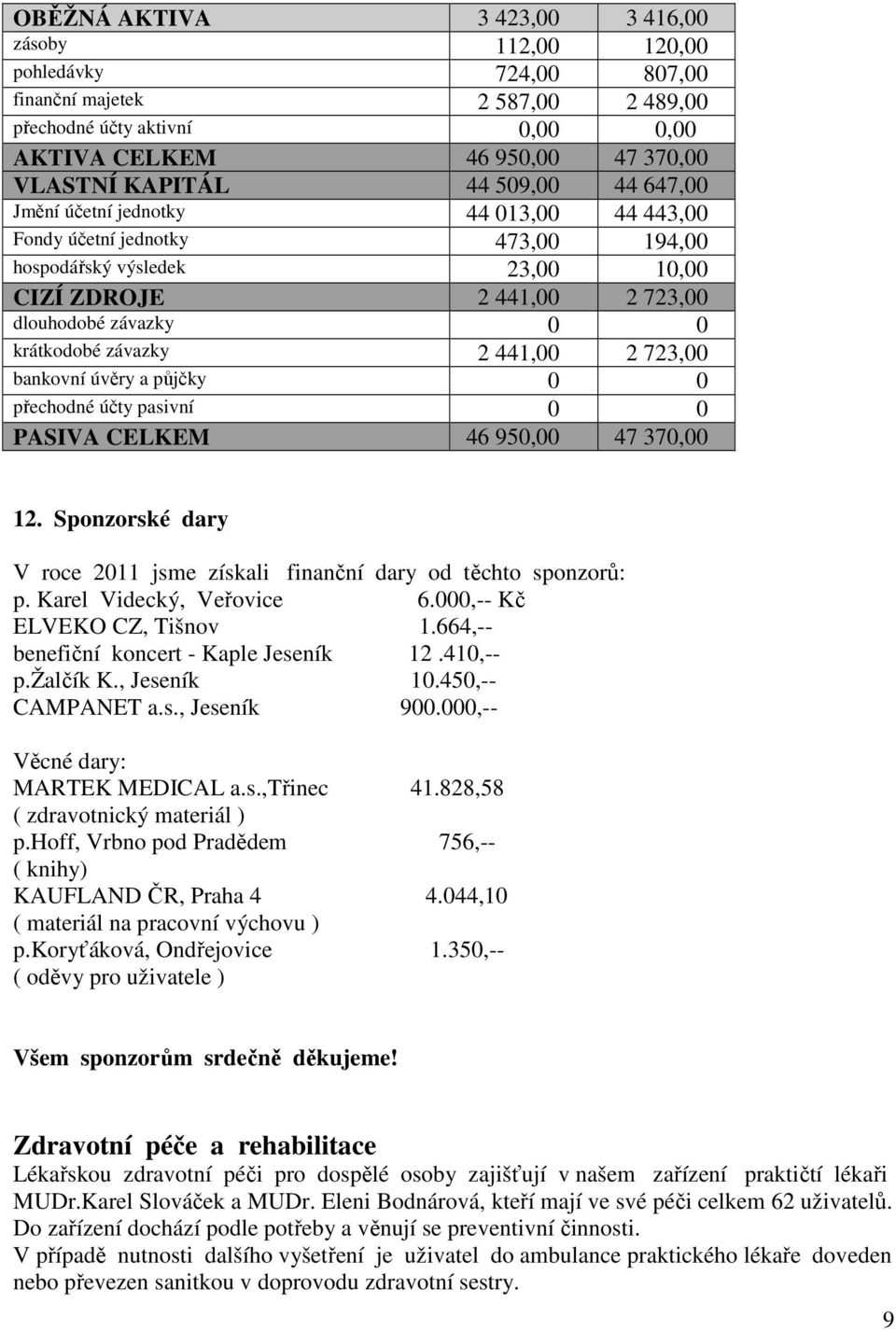 2 441,00 2 723,00 bankovní úvěry a půjčky 0 0 přechodné účty pasivní 0 0 PASIVA CELKEM 46 950,00 47 370,00 12. Sponzorské dary V roce 2011 jsme získali finanční dary od těchto sponzorů: p.