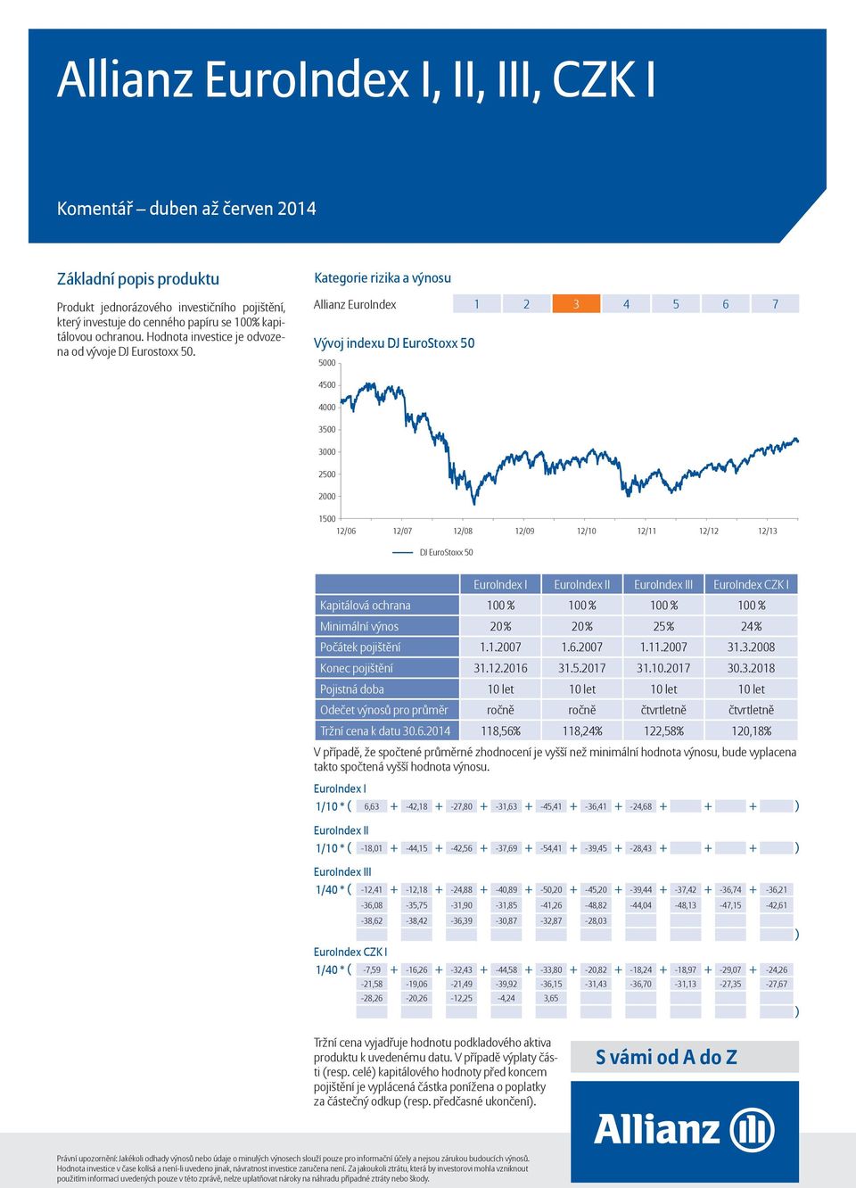 Allianz EuroIndex 1 2 3 4 5 6 7 Vývoj indexu DJ EuroStoxx 50 5000 4500 4000 3500 3000 2500 2000 1500 12/06 12/07 12/08 12/09 12/10 12/11 12/12 12/13 DJ EuroStoxx 50 EuroIndex I EuroIndex II EuroIndex