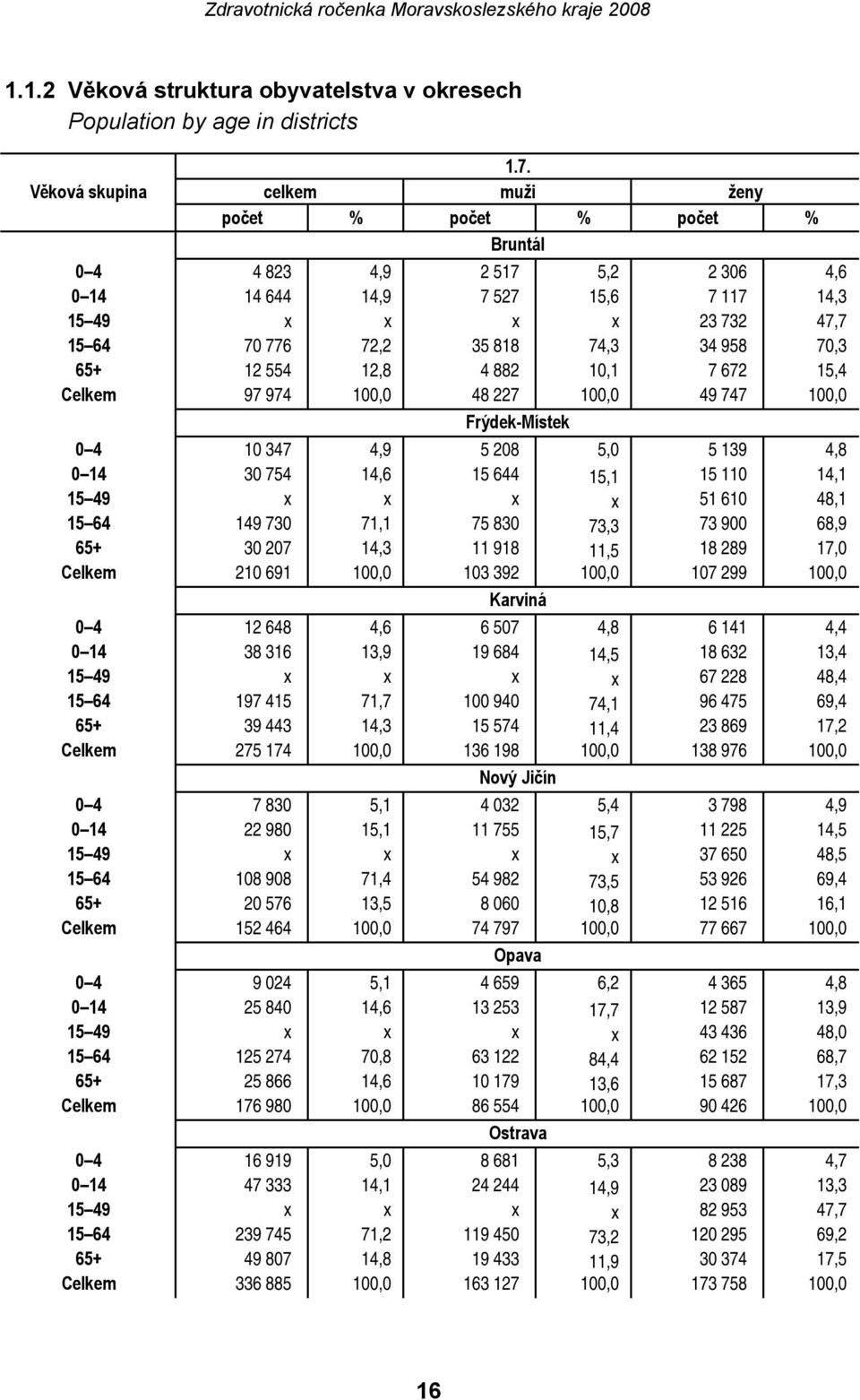 70,3 65+ 12 554 12,8 4 882 10,1 7 672 15,4 Celkem 97 974 100,0 48 227 100,0 49 747 100,0 Frýdek-Místek 0 4 10 347 4,9 5 208 5,0 5 139 4,8 0 14 30 754 14,6 15 644 15,1 15 110 14,1 15 49 x x x x 51 610