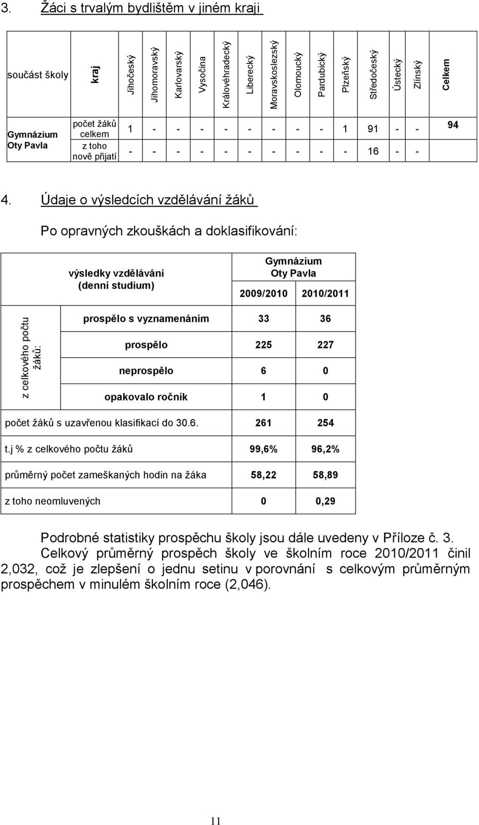 Údaje o výsledcích vzdělávání ţáků Po opravných zkouškách a doklasifikování: výsledky vzdělávání (denní studium) Gymnázium Oty Pavla 2009/2010 2010/2011 prospělo s vyznamenáním 33 36 prospělo 225 227