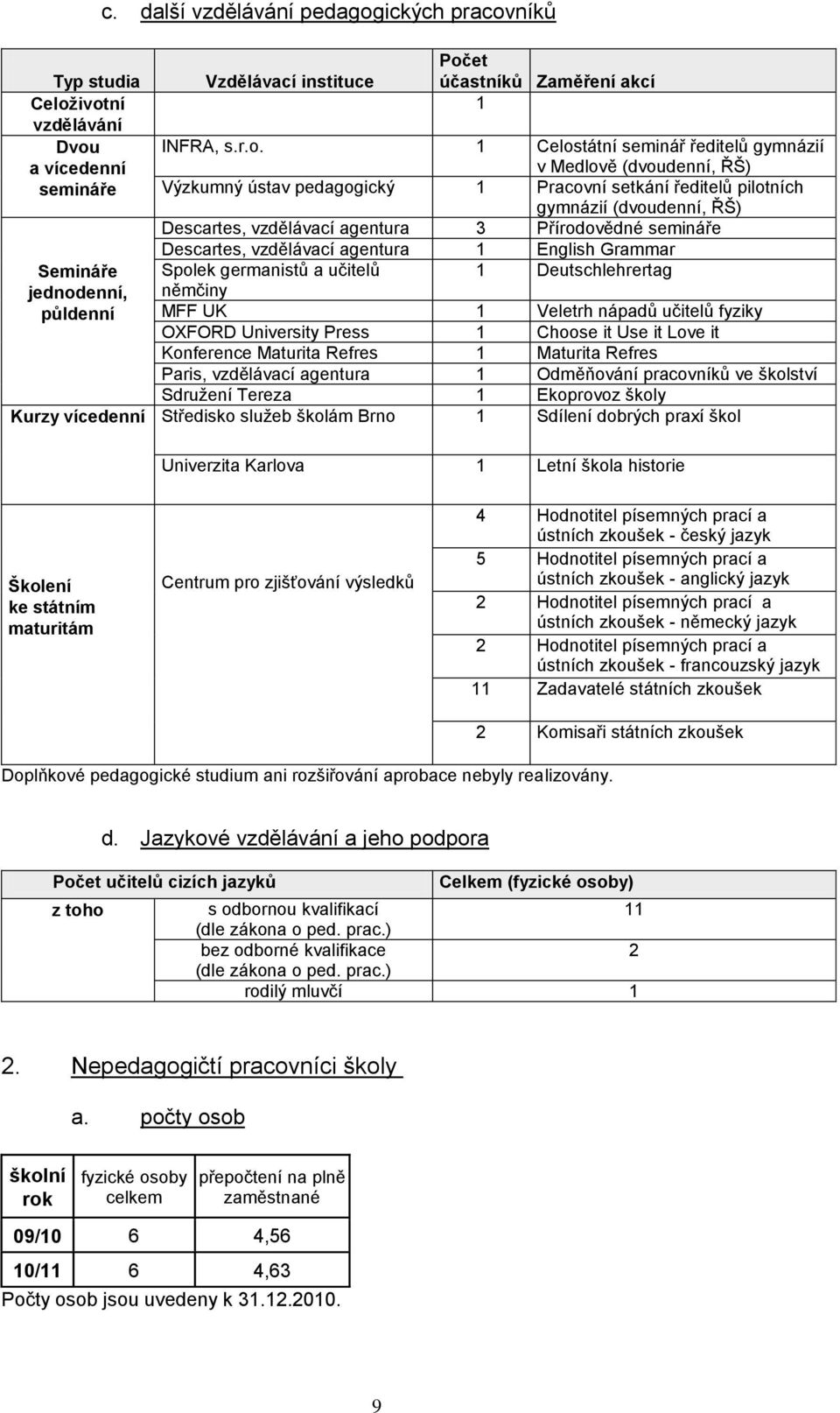 Medlově (dvoudenní, ŘŠ) Výzkumný ústav pedagogický 1 Pracovní setkání ředitelů pilotních gymnázií (dvoudenní, ŘŠ) Descartes, vzdělávací agentura 3 Přírodovědné semináře Descartes, vzdělávací agentura