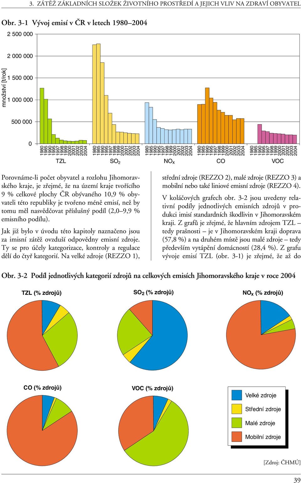 2002 2003 2004 TZL SO 2 NO x CO VOC Porovnáme-li počet obyvatel a rozlohu Jihomoravského kraje, je zřejmé, že na území kraje tvořícího 9 % celkové plochy ČR obývaného 10,9 % obyvateli této republiky