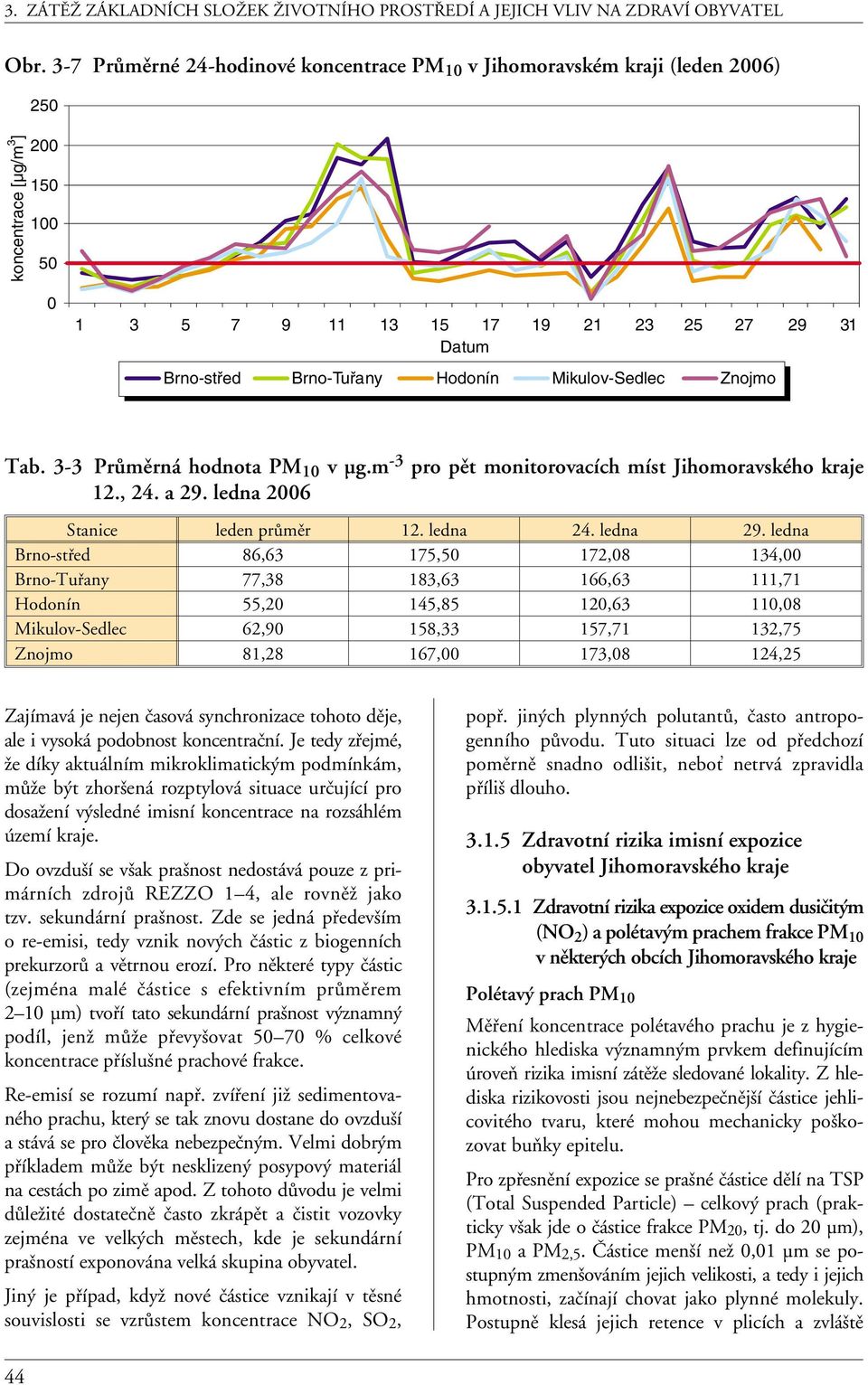 ledna Brno-střed 86,63 175,50 172,08 134,00 Brno-Tuřany 77,38 183,63 166,63 111,71 Hodonín 55,20 145,85 120,63 110,08 Mikulov-Sedlec 62,90 158,33 157,71 132,75 Znojmo 81,28 167,00 173,08 124,25