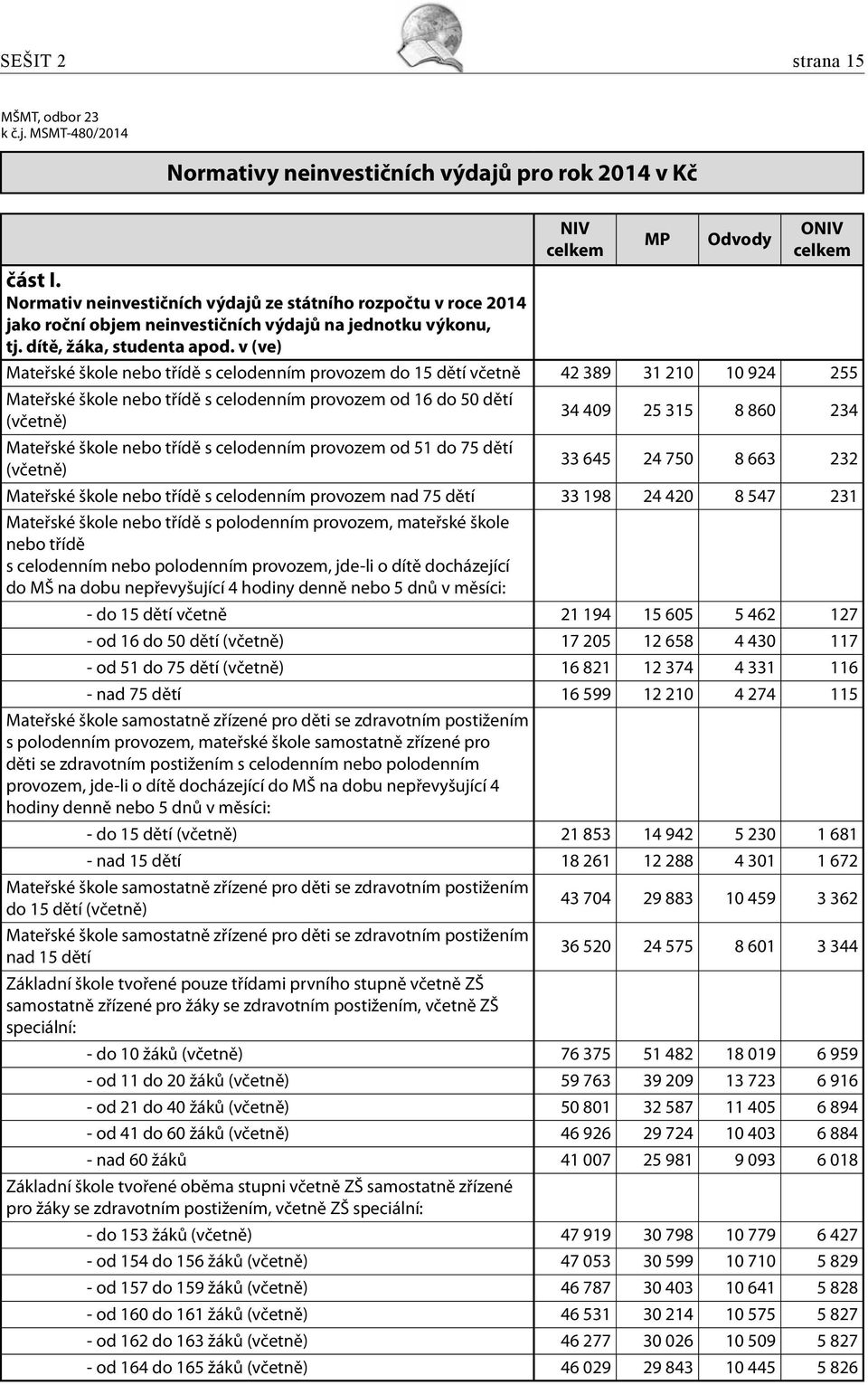 v (ve) Mateřské škole nebo třídě s celodenním provozem do 15 dětí včetně 42 389 31 210 10 924 255 Mateřské škole nebo třídě s celodenním provozem od 16 do 50 dětí (včetně) 34 409 25 315 8 860 234