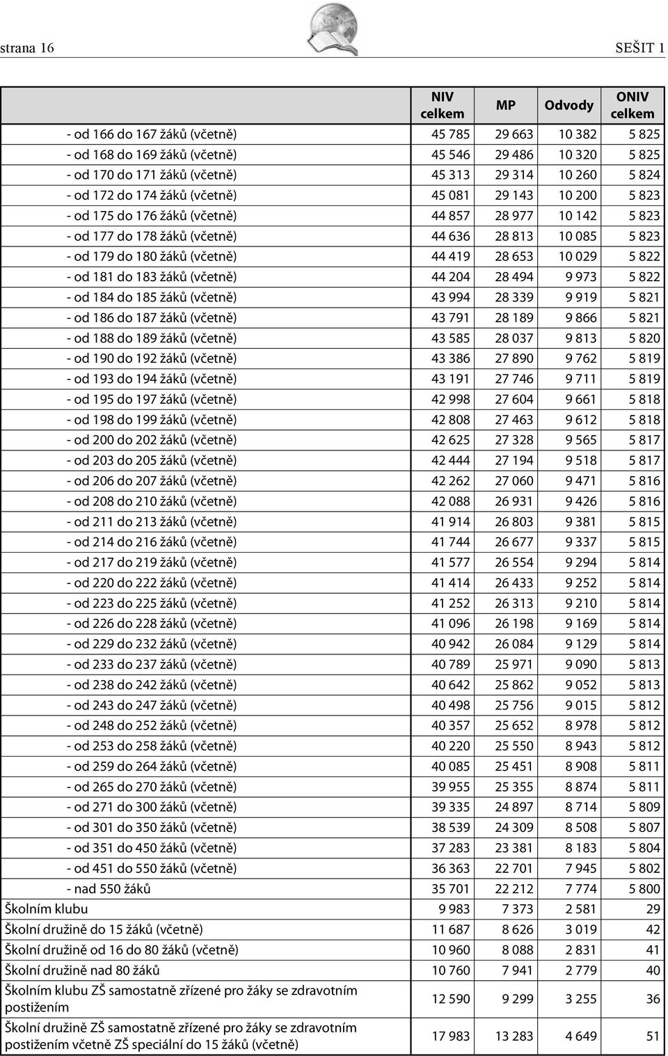 28 653 10 029 5 822 - od 181 do 183 žáků (včetně) 44 204 28 494 9 973 5 822 - od 184 do 185 žáků (včetně) 43 994 28 339 9 919 5 821 - od 186 do 187 žáků (včetně) 43 791 28 189 9 866 5 821 - od 188 do