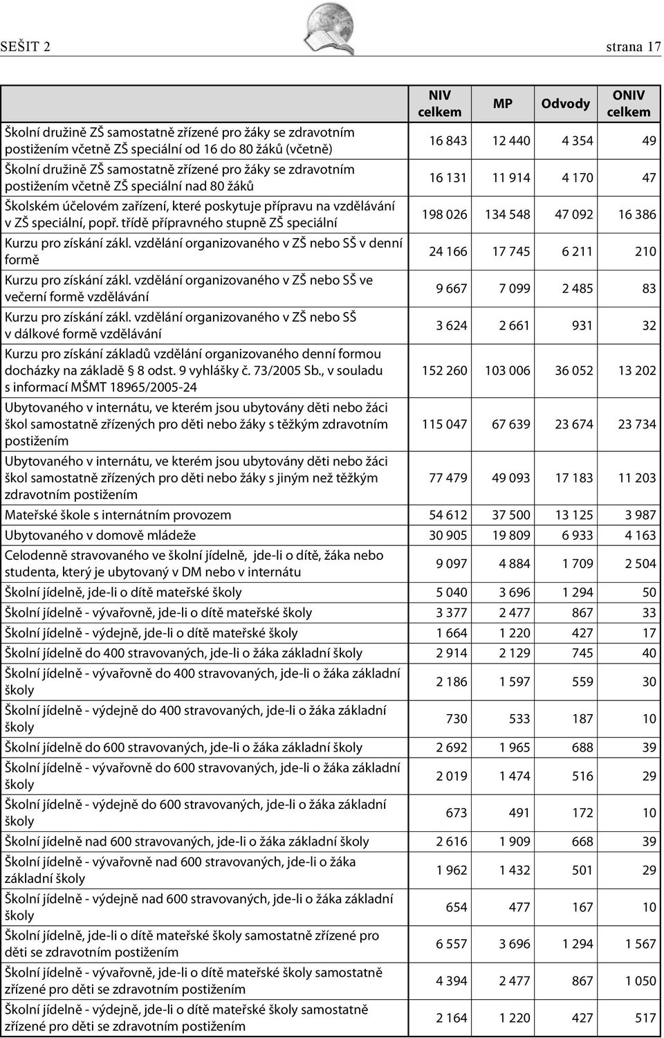 třídě přípravného stupně ZŠ speciální 198 026 134 548 47 092 16 386 Kurzu pro získání zákl. organizovaného v ZŠ nebo SŠ v denní formě 24 166 17 745 6 211 210 Kurzu pro získání zákl.