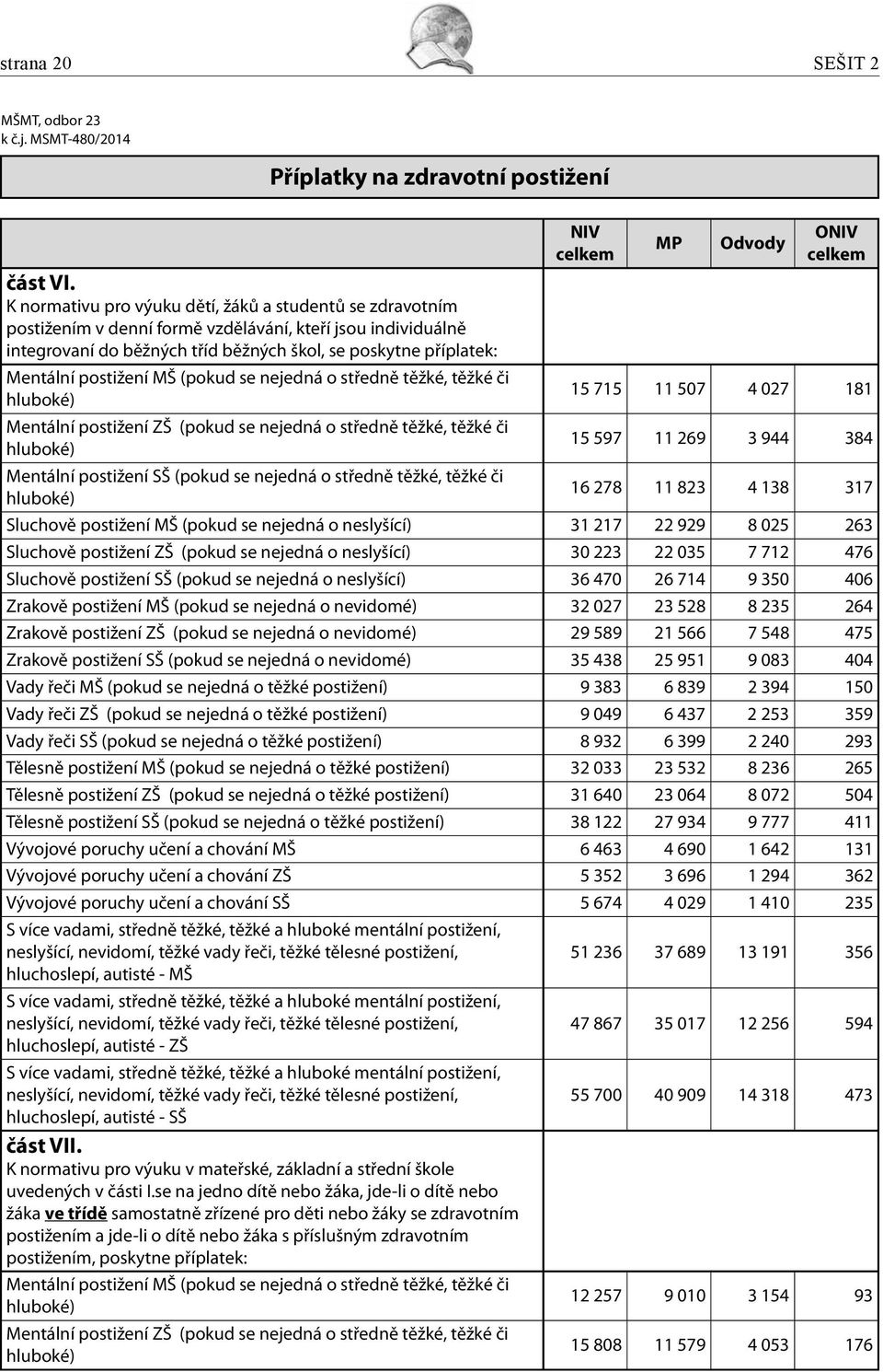 postižení MŠ (pokud se nejedná o středně těžké, těžké či hluboké) 15 715 11 507 4 027 181 Mentální postižení ZŠ (pokud se nejedná o středně těžké, těžké či hluboké) 15 597 11 269 3 944 384 Mentální