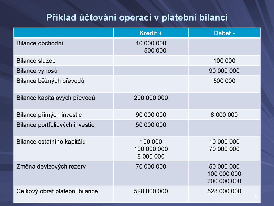 8 000 000 Bilance portfoliových investic 50 000 000 Bilance ostatního kapitálu 100 000 100 000 000 8 000 000 10 000 000 70 000