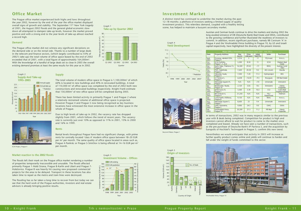 to the year levels of take-up almost reached a record high. Demand The Prague office market did not witness any significant deviations on the demand side or on the rental side.