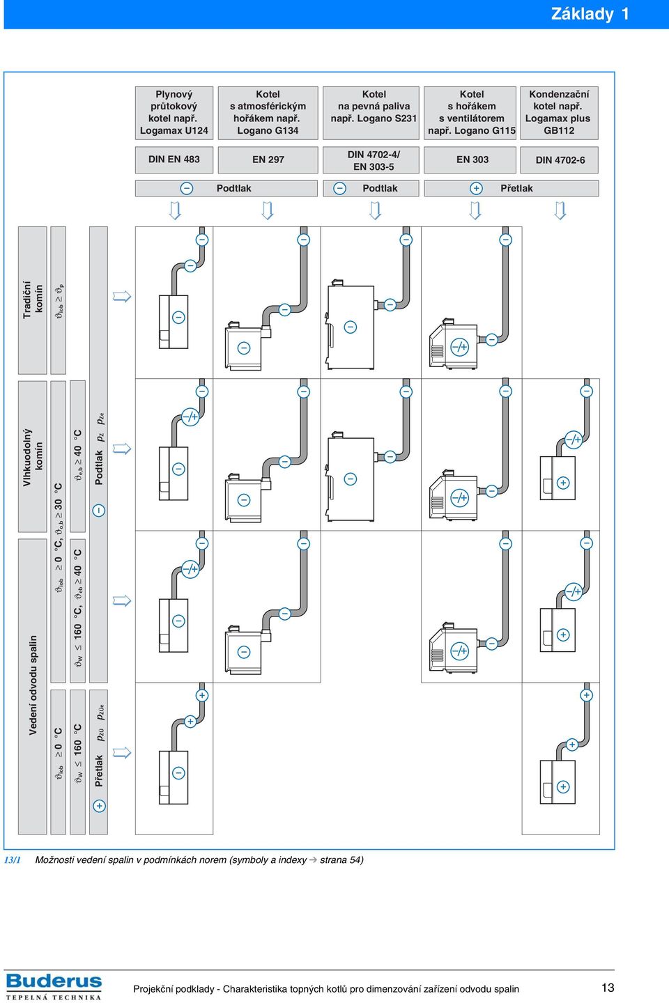 Logamax plus GB112 DIN EN 483 EN 297 DIN 4702-4/ EN 303-5 EN 303 DIN 4702-6 Podtlak Podtlak Přetlak Vedení odvodu Vlhkuodolný komín Tradiční komín ϑiob