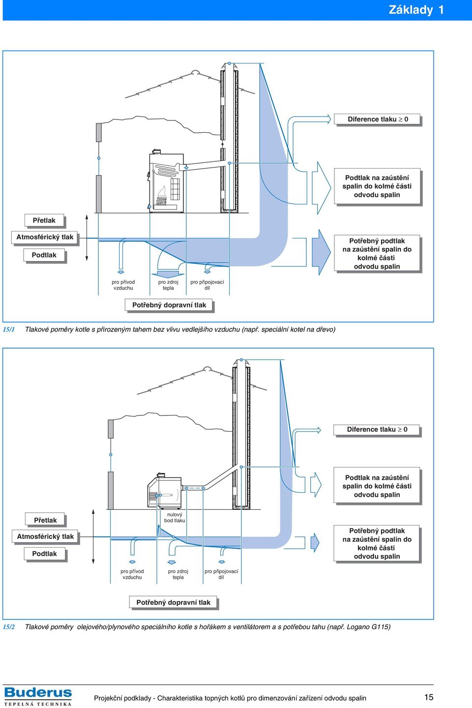 speciální kotel na dřevo) Diference tlaku 0 Podtlak na zaústění do kolmé části odvodu Přetlak Atmosférický tlak Podtlak nulový bod tlaku Potřebný podtlak na zaústění do kolmé části odvodu pro