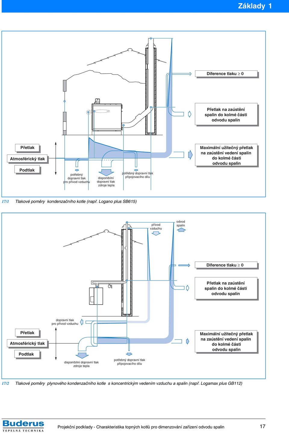 Logano plus SB615) přívod vzduchu odvod Diference tlaku 0 Přetlak na zaústění do kolmé části odvodu dopravní tlak pro přívod vzduchu Přetlak Atmosférický tlak Podtlak disponibilní dopravní tlak