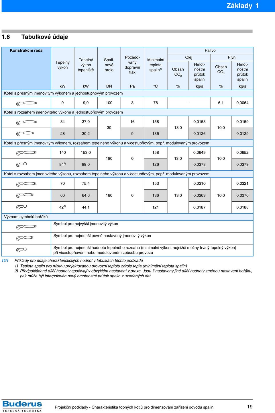 9,9 100 3 78 6,1 0,0064 Kotel s rozsahem jmenovitého u a jednostupňovým provozem 34 37,0 30 16 158 13,0 0,0153 10,0 0,0159 28 30,2 9 136 0,0126 0,0129 Kotel s přesným jmenovitým em, rozsahem