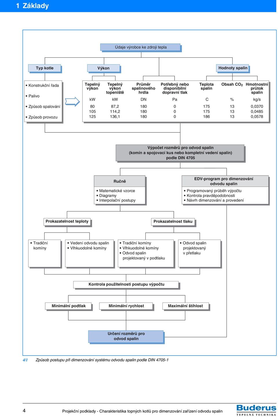 Diagramy Interpolační postupy EDV-program pro dimenzování odvodu Programovaný průběh výpočtu Kontrola pravděpodobnosti Návrh dimenzování a provedení Prokazatelnost teploty Prokazatelnost tlaku