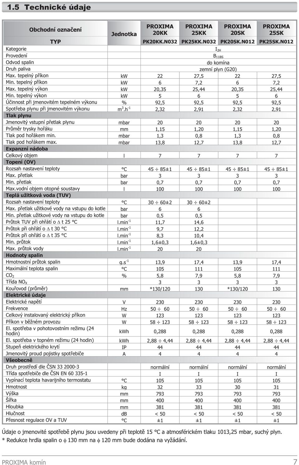 tepelný výkon kw 5 6 5 6 Úèinnost pøi jmenovitém tepelném výkonu % 9,5 9,5 9,5 9,5 Spotøeba plynu pøi jmenovitém výkonu m 3.