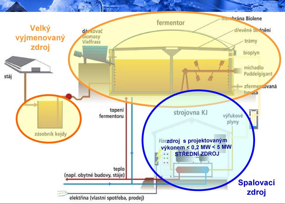 výkonem < 0,2 MW < 5 MW