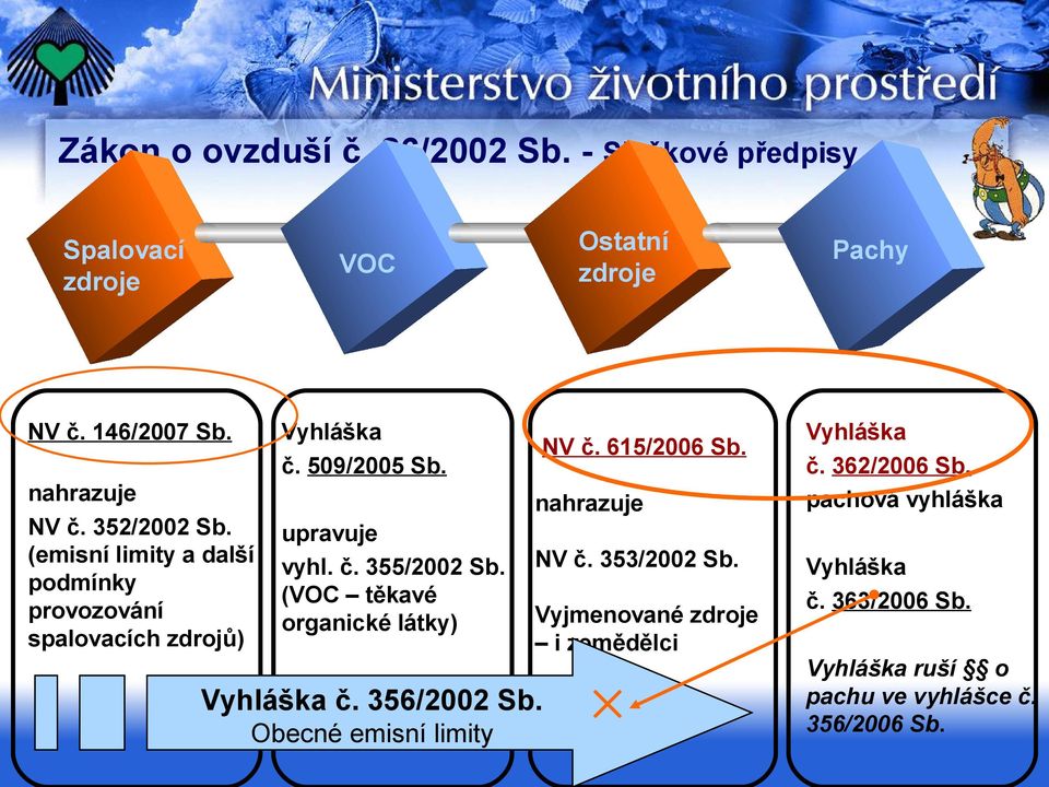 (VOC těkavé organické látky) Vyhláška č. 356/2002 Sb. Obecné emisní limity NV č. 615/2006 Sb. nahrazuje NV č. 353/2002 Sb.