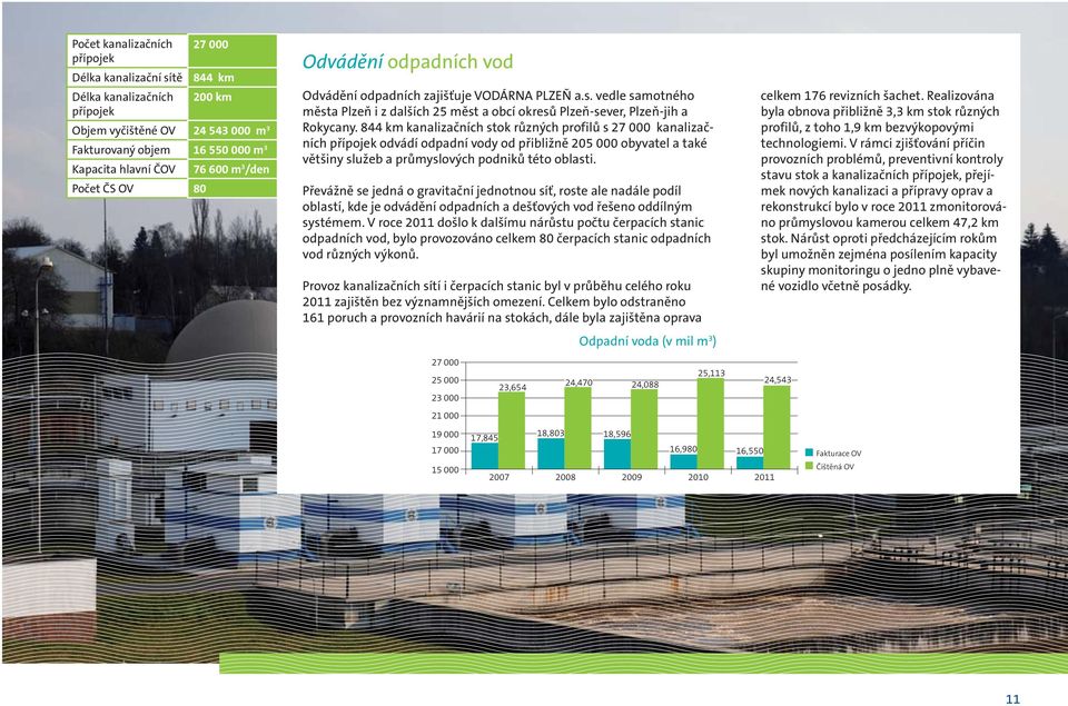 844 km kanalizačních stok různých profilů s 27 000 kanalizačních přípojek odvádí odpadní vody od přibližně 205 000 obyvatel a také většiny služeb a průmyslových podniků této oblasti.