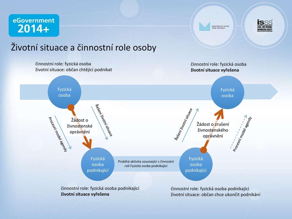 Fyzická osoba podnikající Probíhá aktivita související s činnostní rolí Fyzická osoba podnikající Fyzická osoba podnikající činnostní